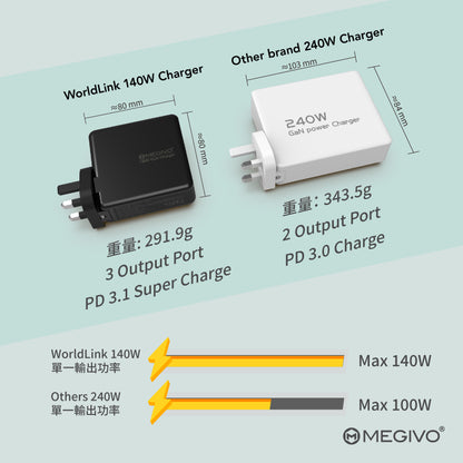 World Link GaN 140W 充電器